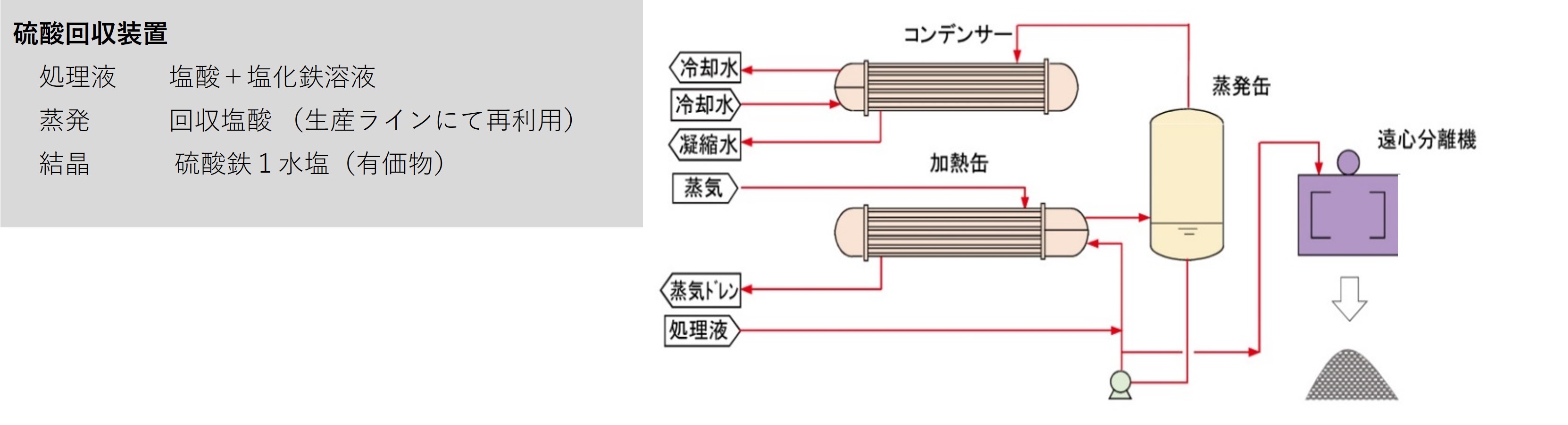 硫酸置換法